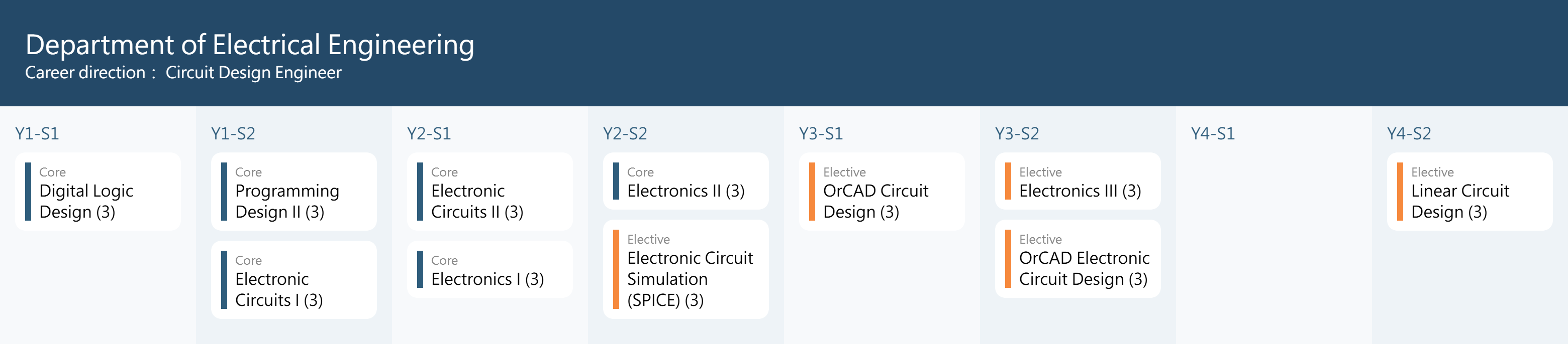 Learning map | Department of Electrical Engineering